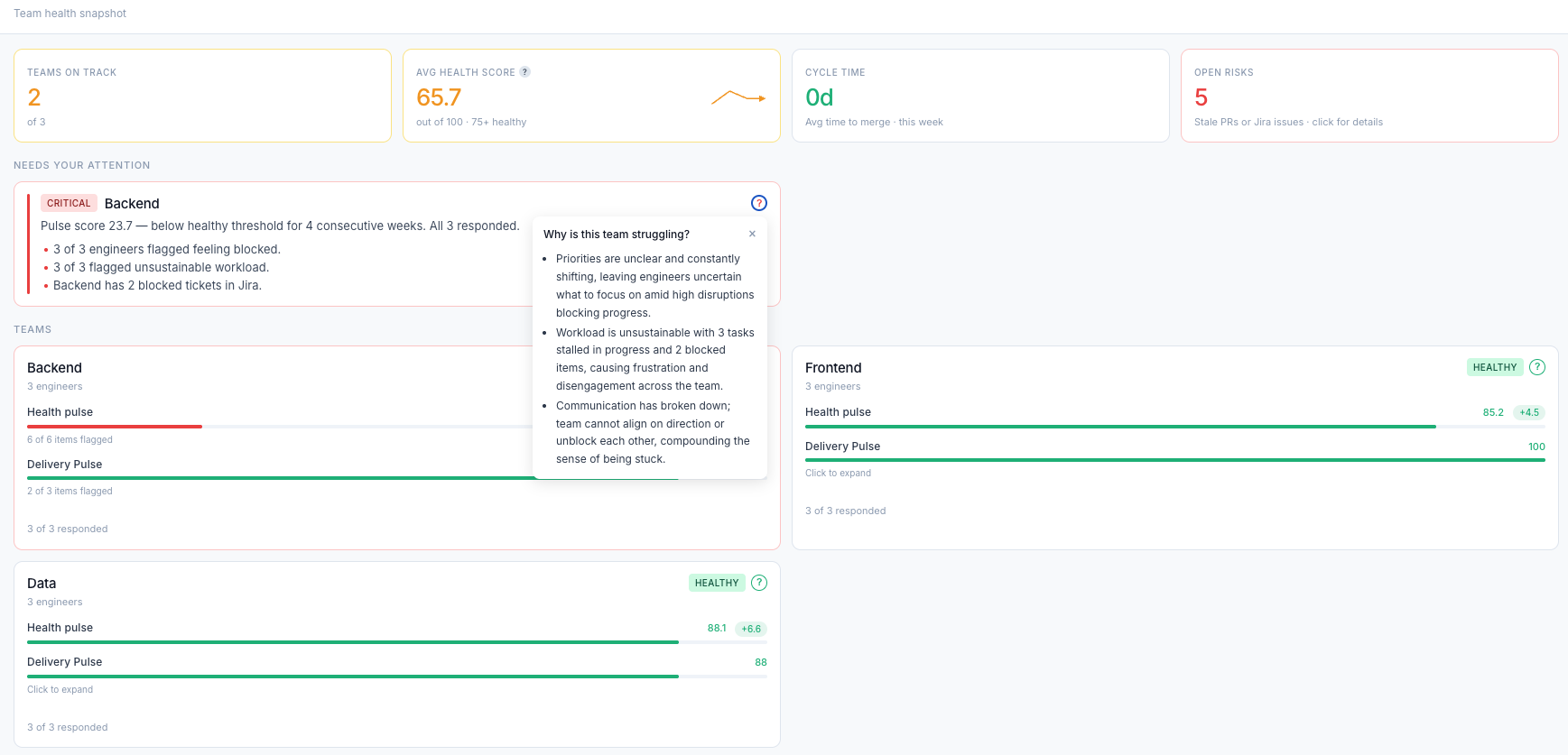 CrewPulse dashboard showing team health snapshot, a critical Backend alert, and the AI-generated 'Why is this team struggling?' explanation