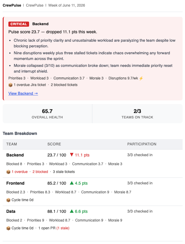 CrewPulse weekly email digest showing a critical Backend alert with AI-generated summary and team breakdown